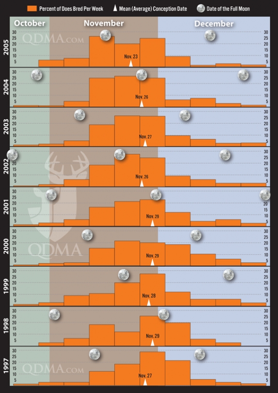 Whitetail Deer Movement Chart 2017