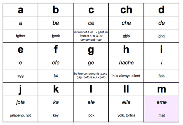 El Alfabeto Spanish Alphabet