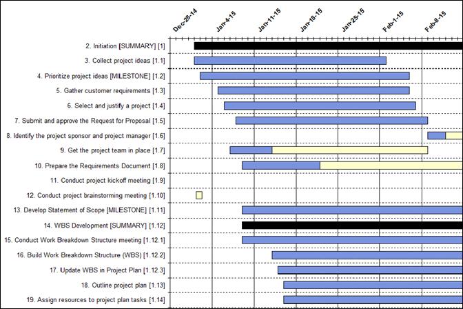 Wedding Planning Gantt Chart Template