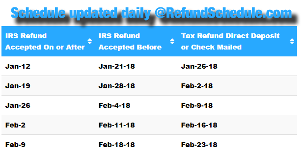 Tax Refund Schedule for 2018 IRS e file and direct deposit dates