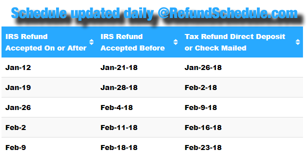 E File Refund Cycle Chart