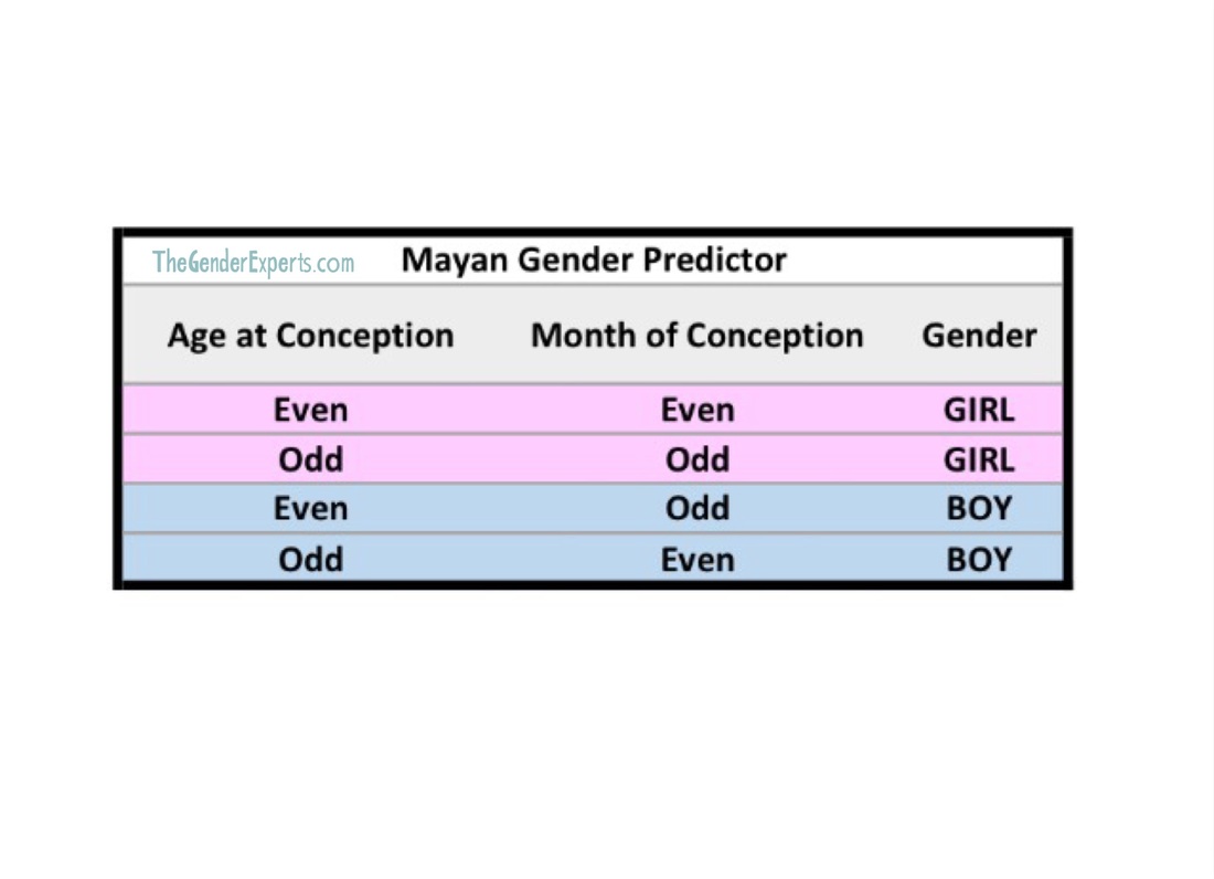 Free Gender Prediction Chart