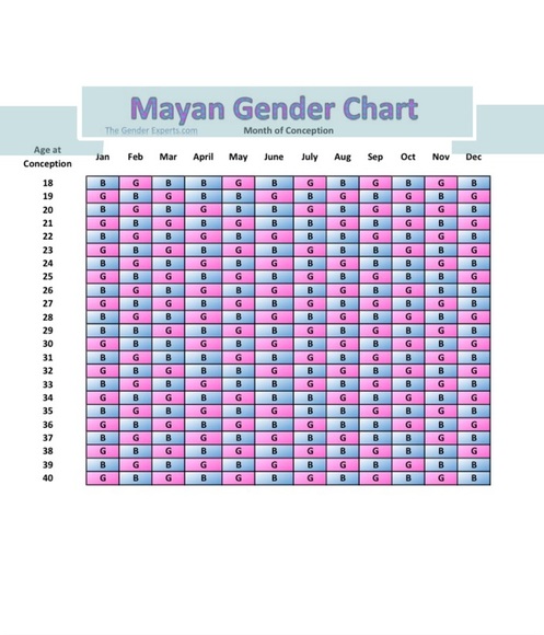 Mayan Gender Predictor Chart The Gender Experts