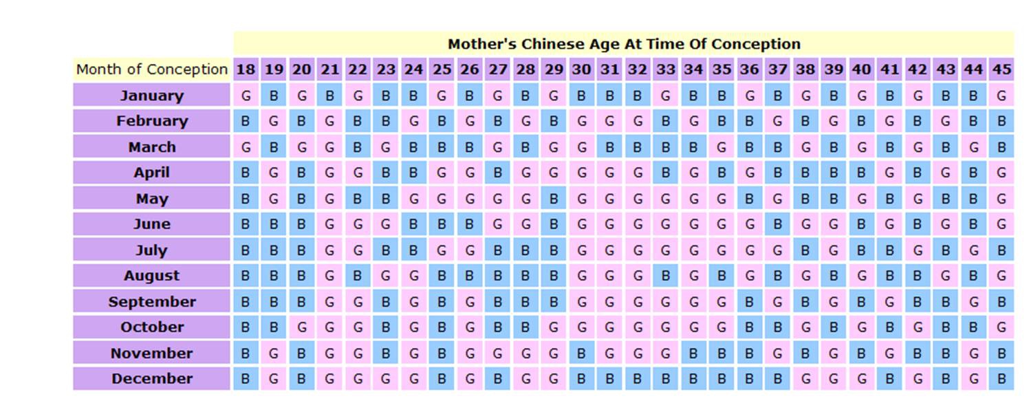 Chinese Predictor Chart 2018