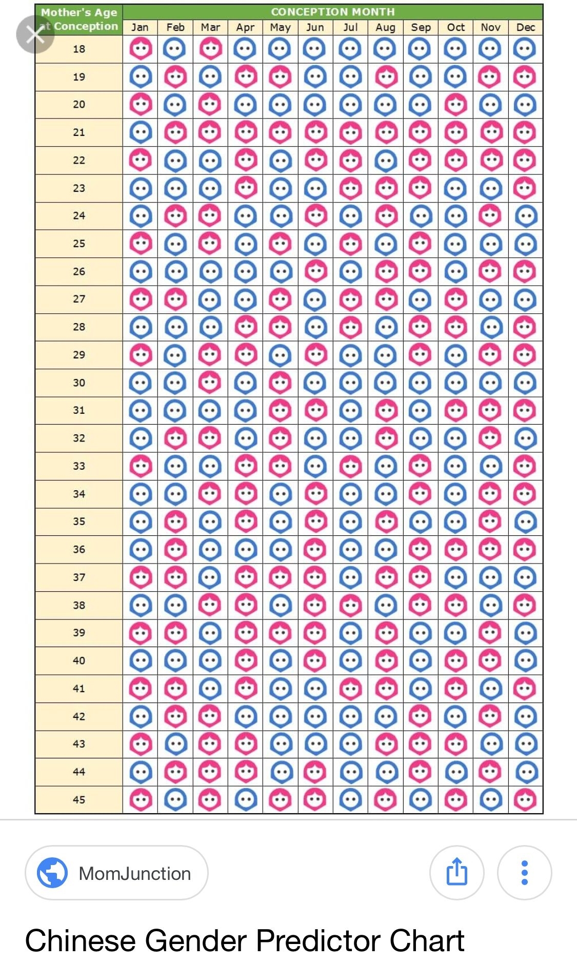 Chinese Baby Gender Predictor Chart 2020 . (With Images