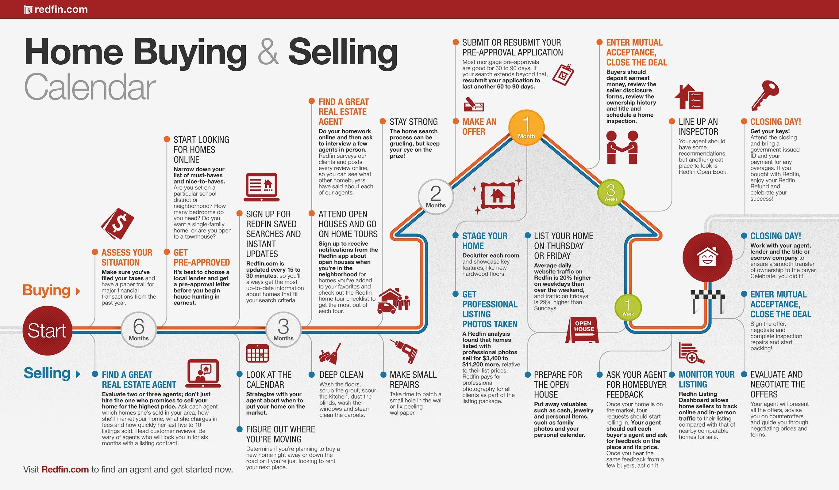 Home Buying And Selling Calendar | Visual.ly