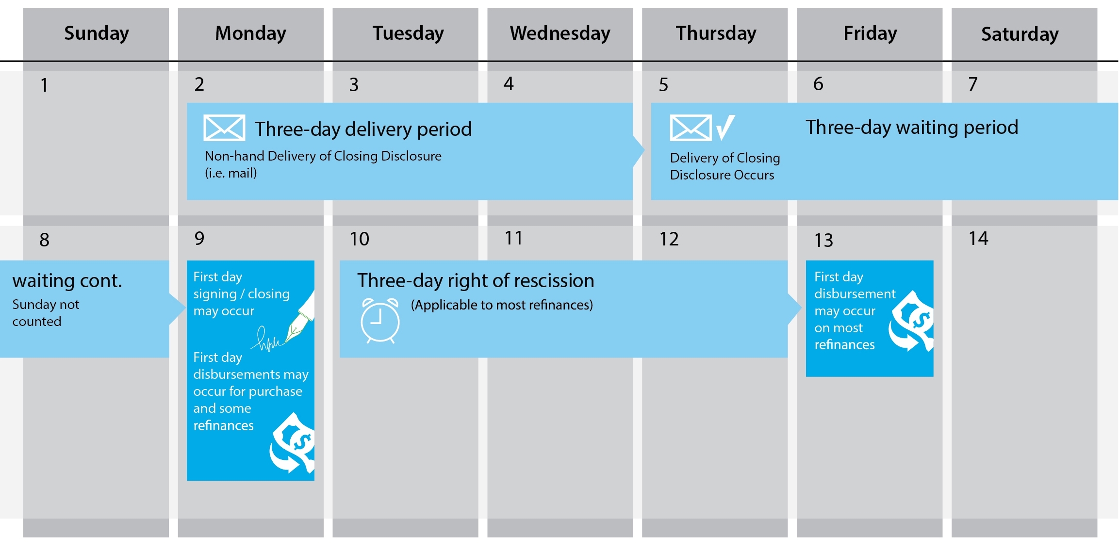 How The Trid Closing Disclosure Delivery Period Works