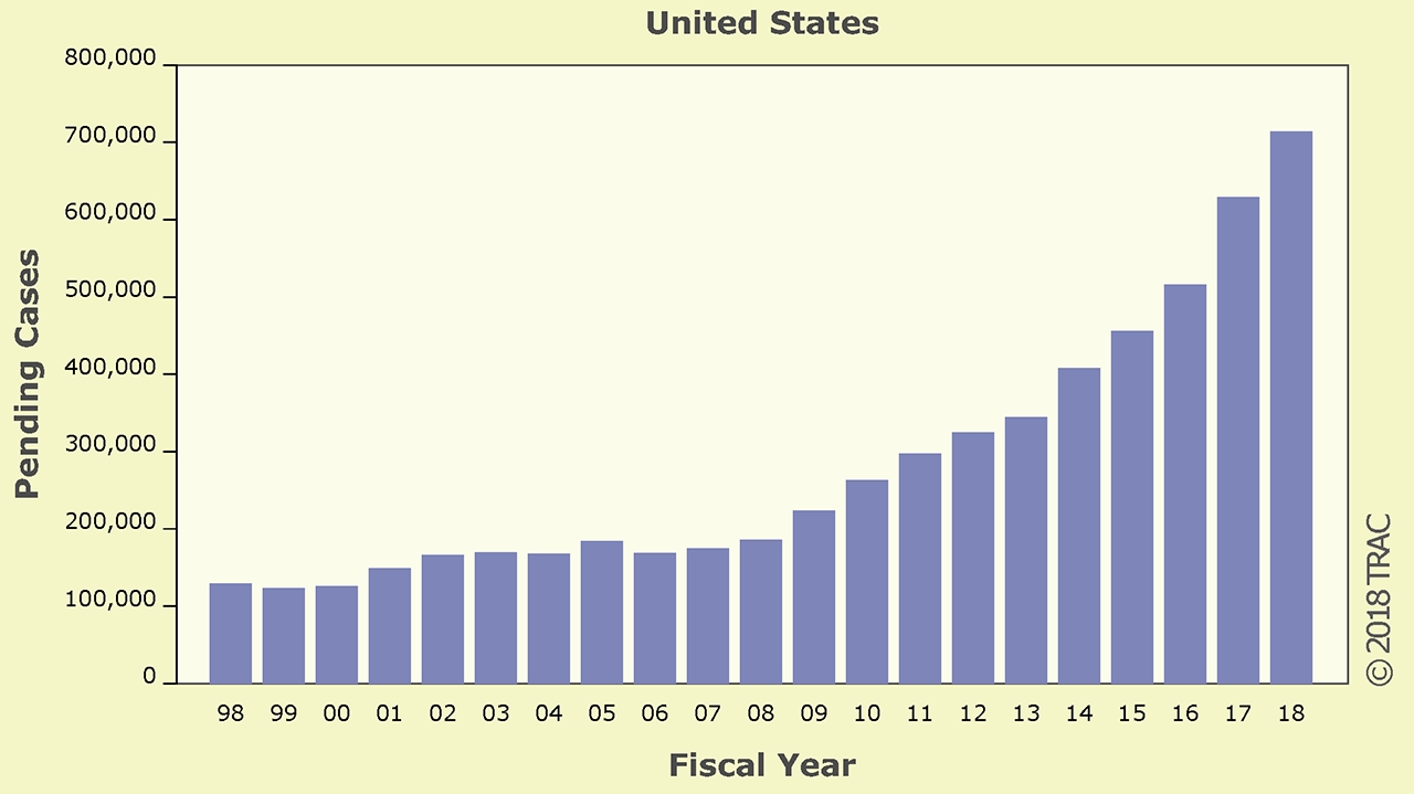 Immigration Court Backlog Jumps While Case Processing Slows