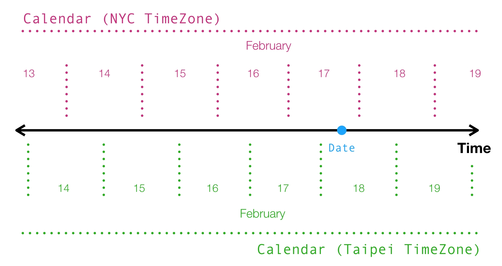 Manipulating Dates And Time Zones In Ios Development