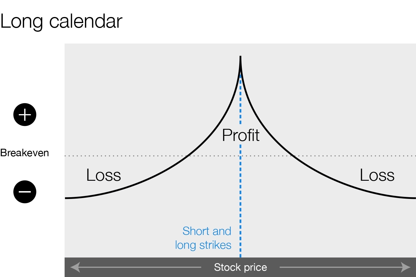 Options And Calendar Spread Decision Time: Close It O