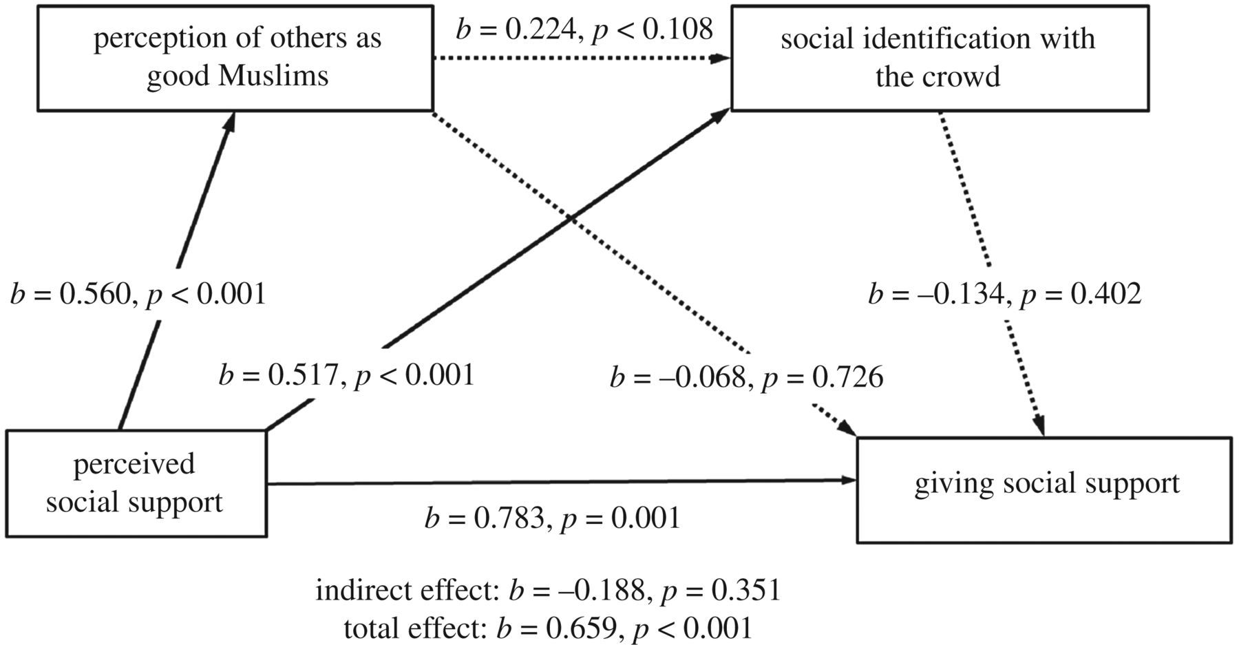 Predicting Collective Behaviour At The Hajj: Place, Space