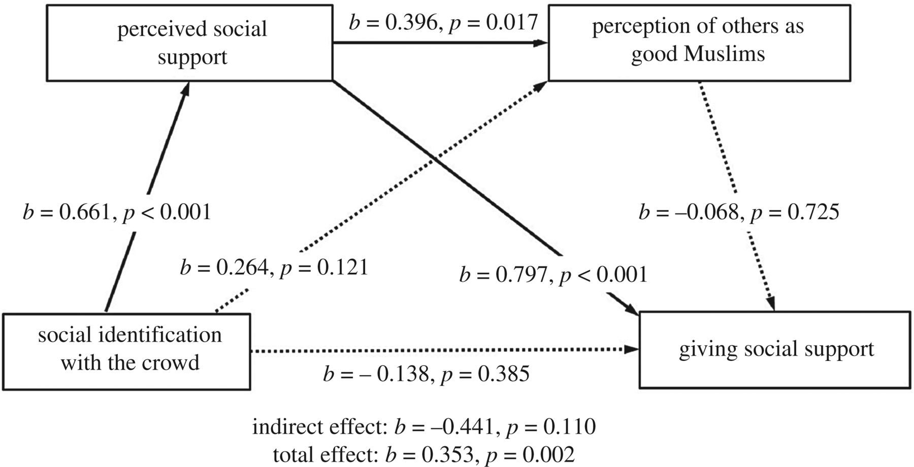 Predicting Collective Behaviour At The Hajj: Place, Space