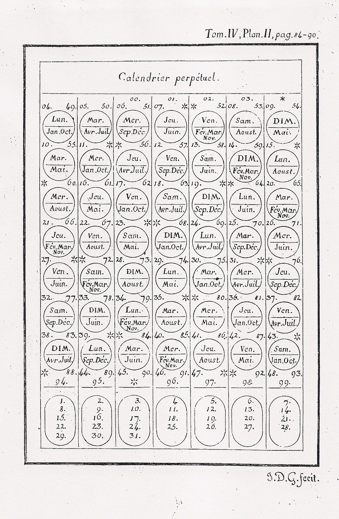 Servois&#039; 1813 Perpetual Calendar, With An English Translation