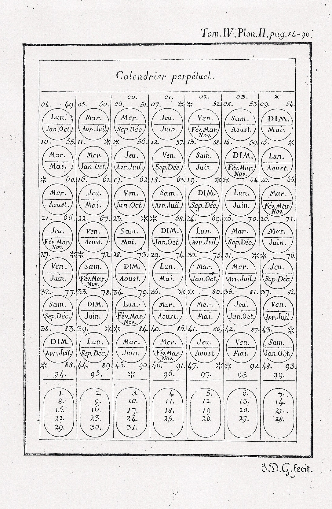 Servois&#039; 1813 Perpetual Calendar, With An English Translation
