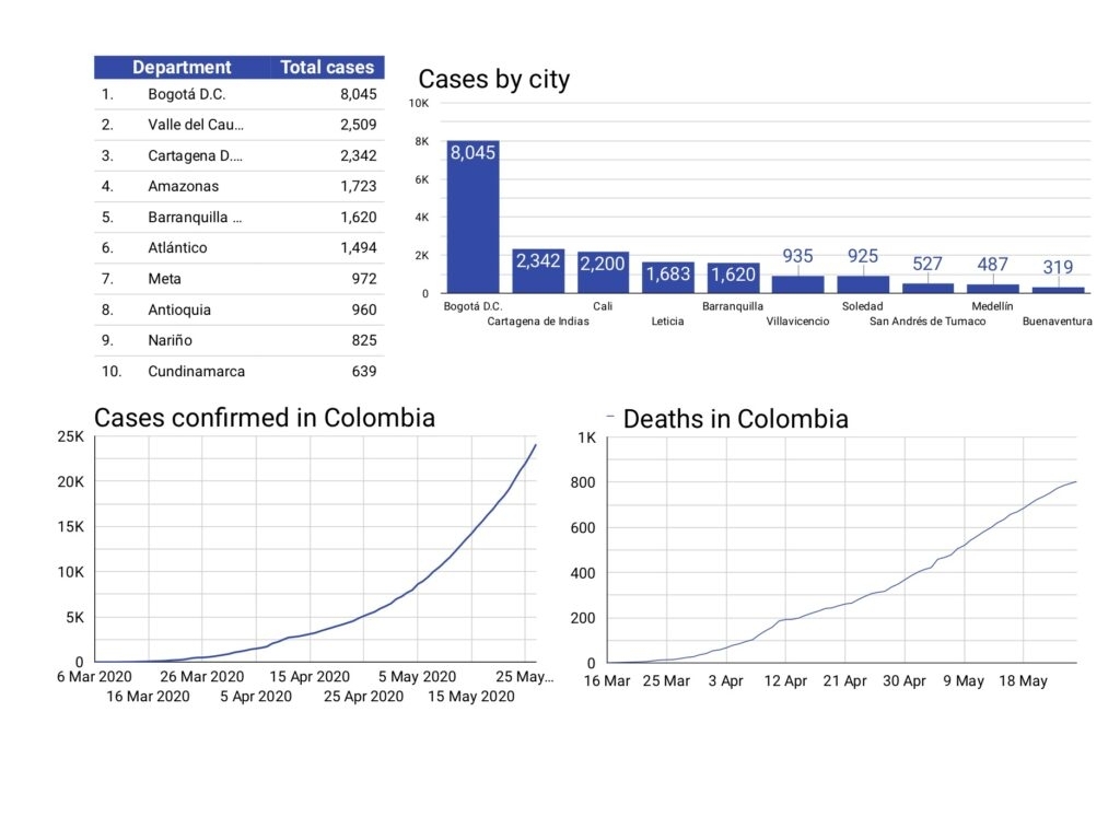 The Bogotá Post