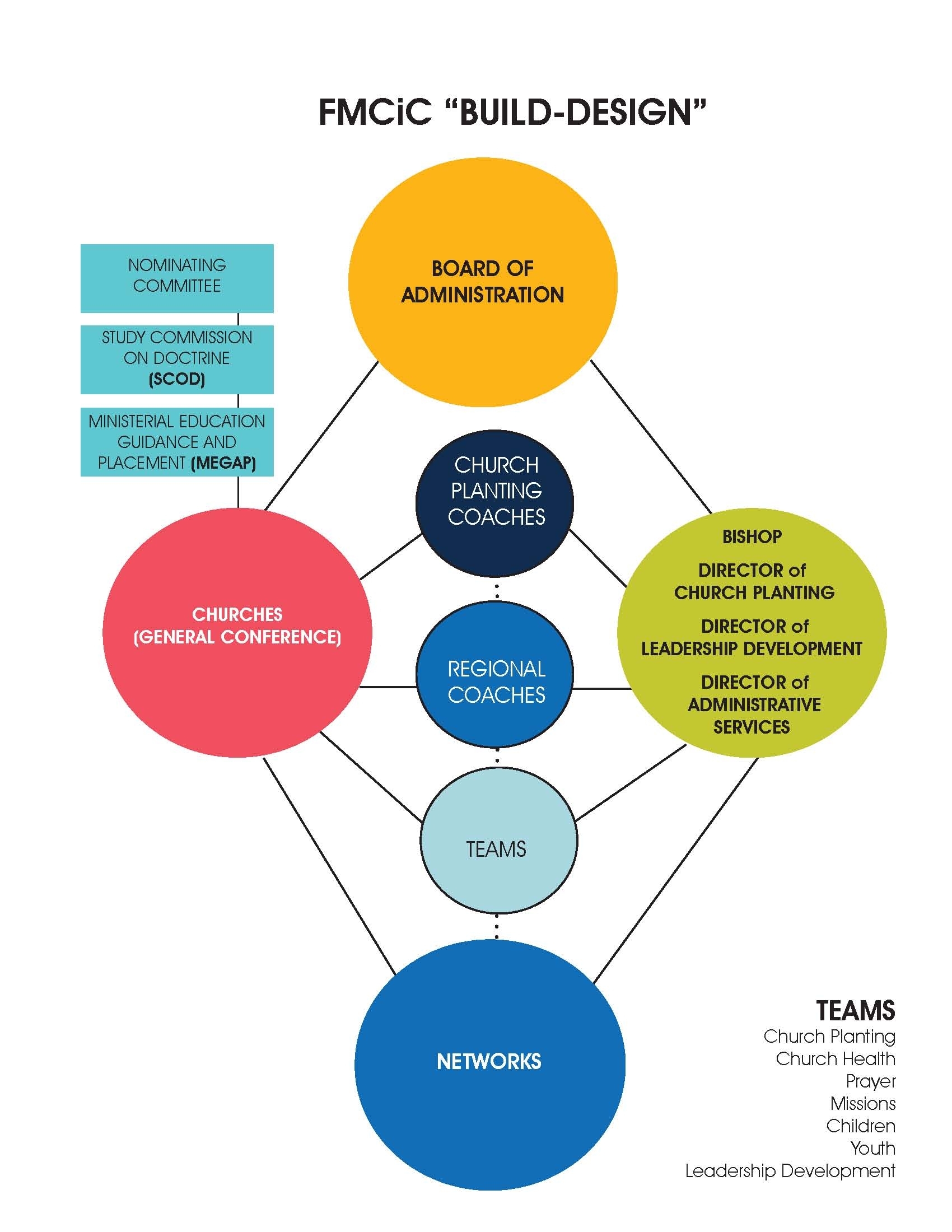 The Free Methodist Church In Canada | Organizational Structure 2