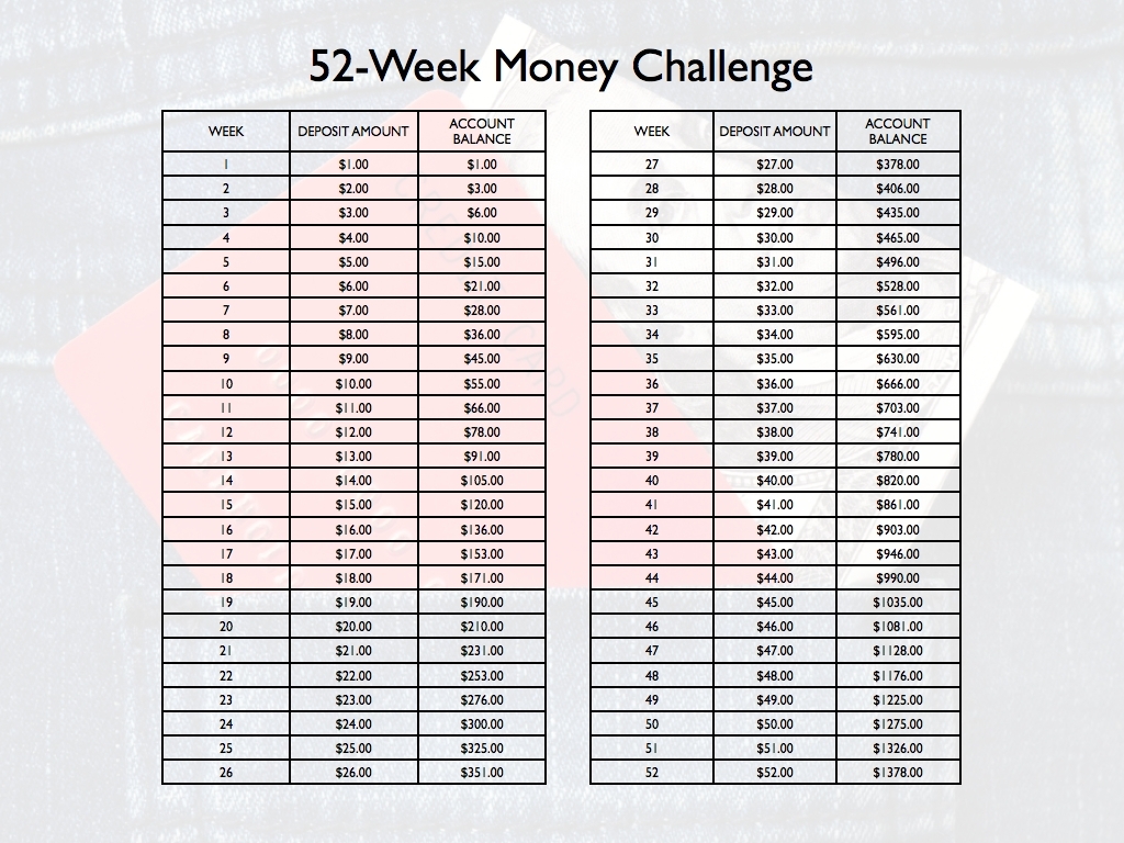 Thoughts On The &#039;52-Week Money Challenge&#039; - The Simple Dollar