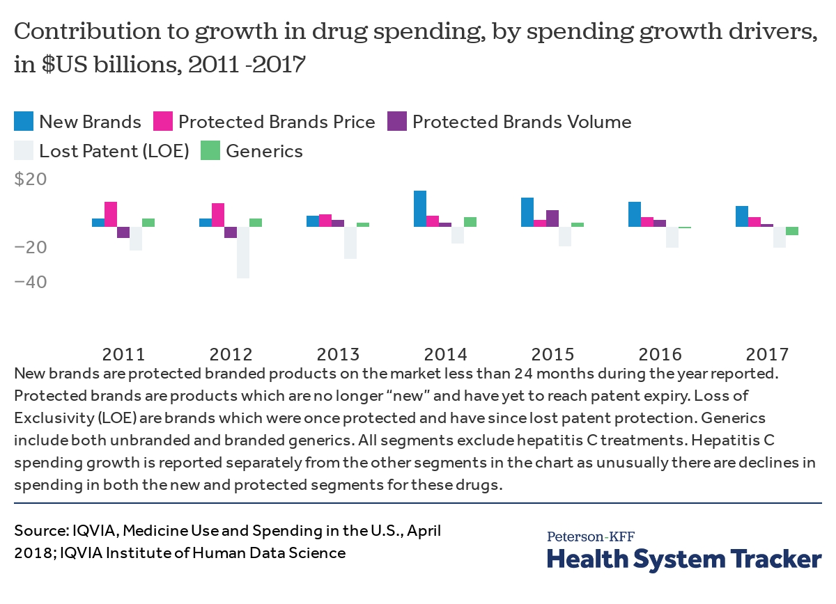 What Are The Recent And Forecasted Trends In Prescription