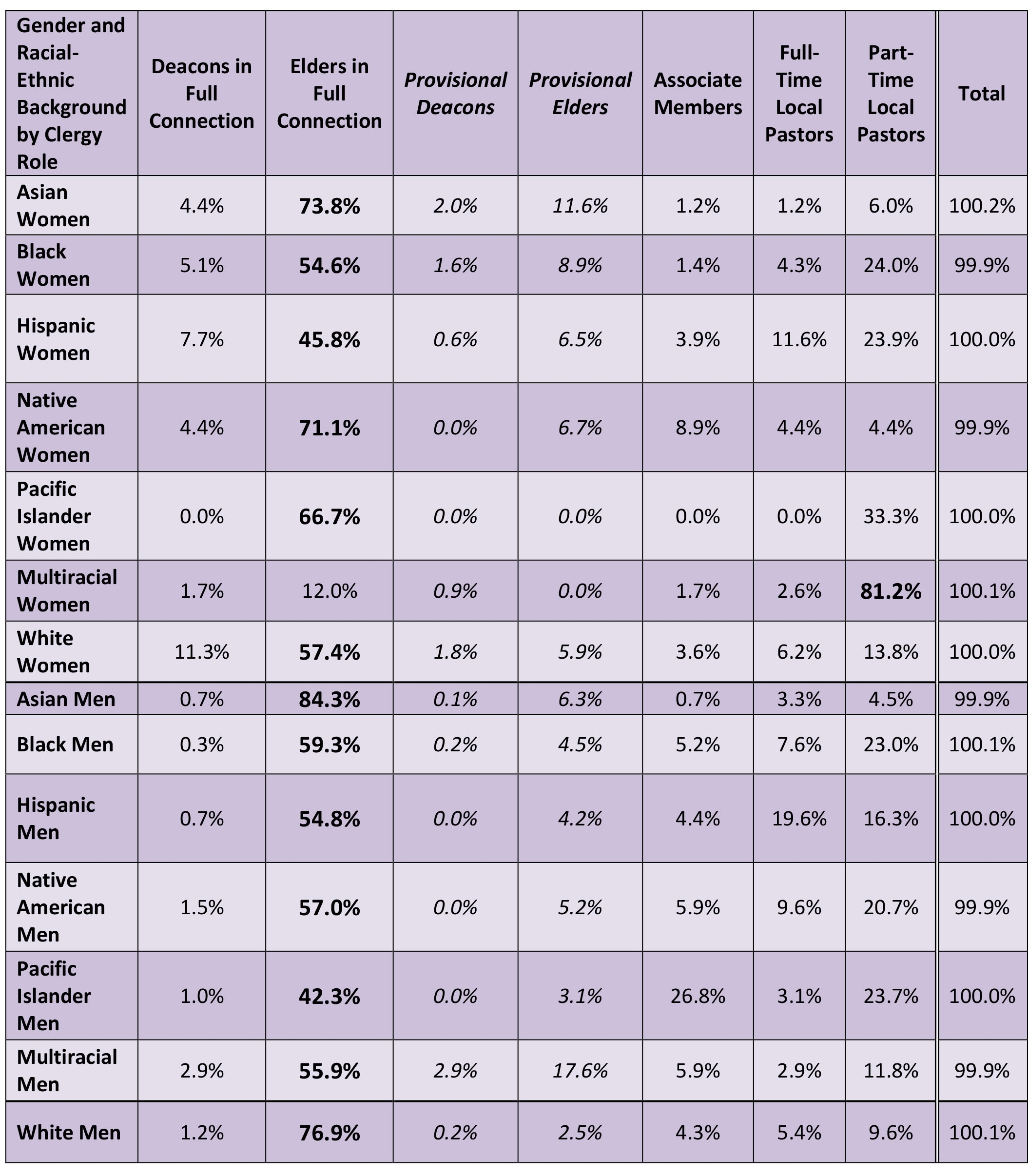 Women Of Color Less Than 4% Of Umc Clergy - Women By The Numbers