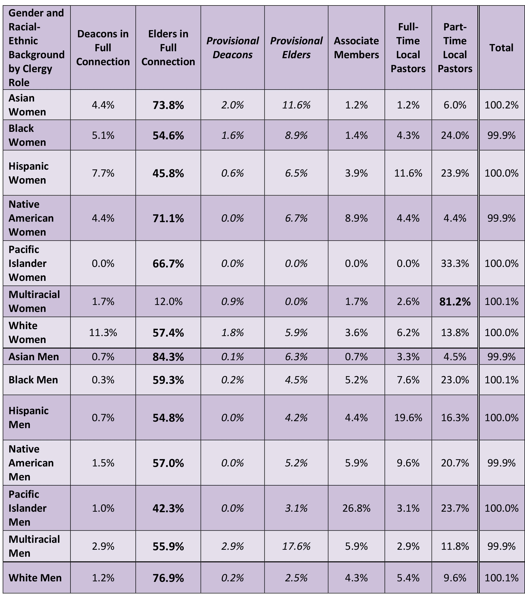 Women Of Color Less Than 4% Of Umc Clergy - Women By The Numbers