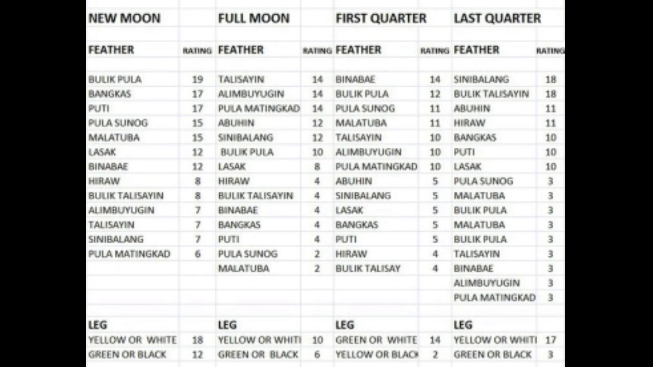 Cockfighting Moon Calendar 2020 | Calendar For Planning