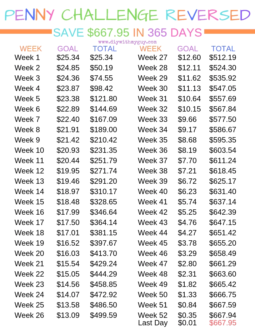 The 365 Day Penny Challenge Reversed - Diy With My Guy