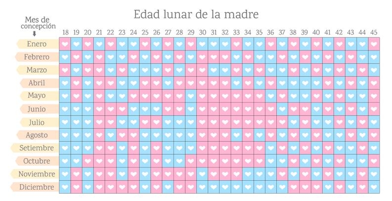 La Tabla China Que Predice El Sexo De Los Bebés Desde Hace Más De 700 Años - Vix