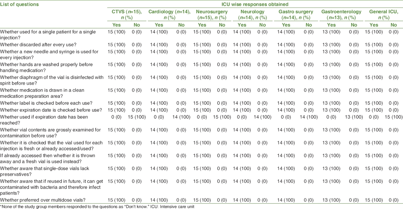 A Pilot Study For Evaluation Of Knowledge And Common