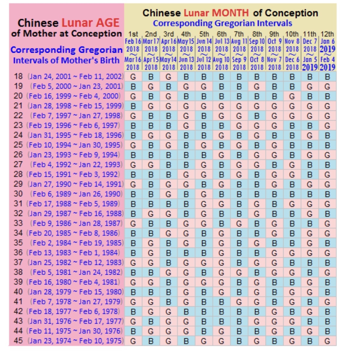 Chinese Calendar/Mayan Gender Prediction! - December 2018