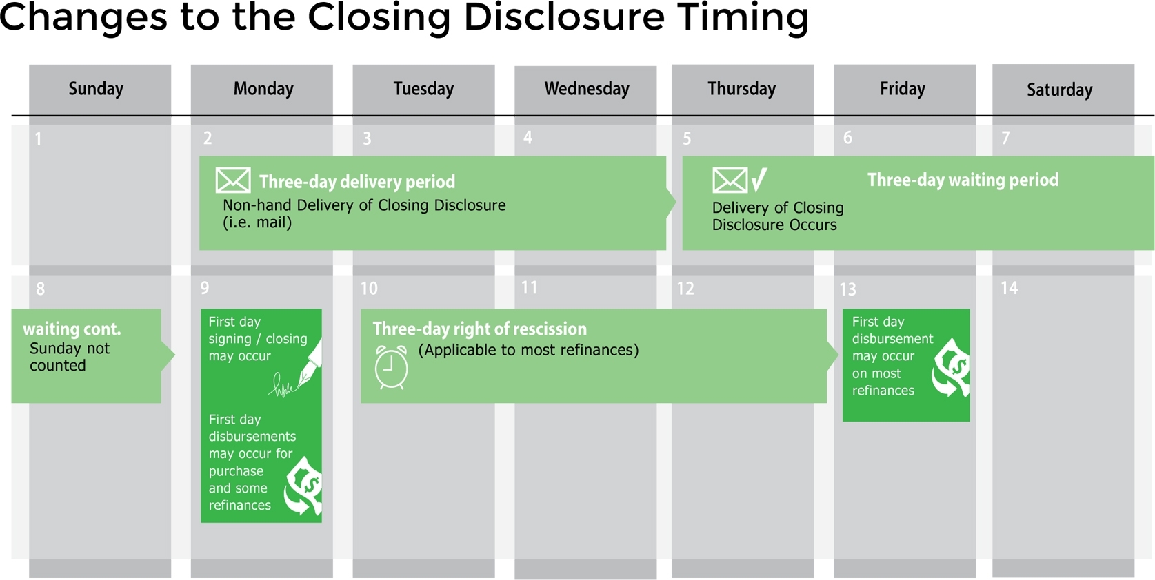 Closing Disclosure Delivery – Let&#039;S Talk Dirt