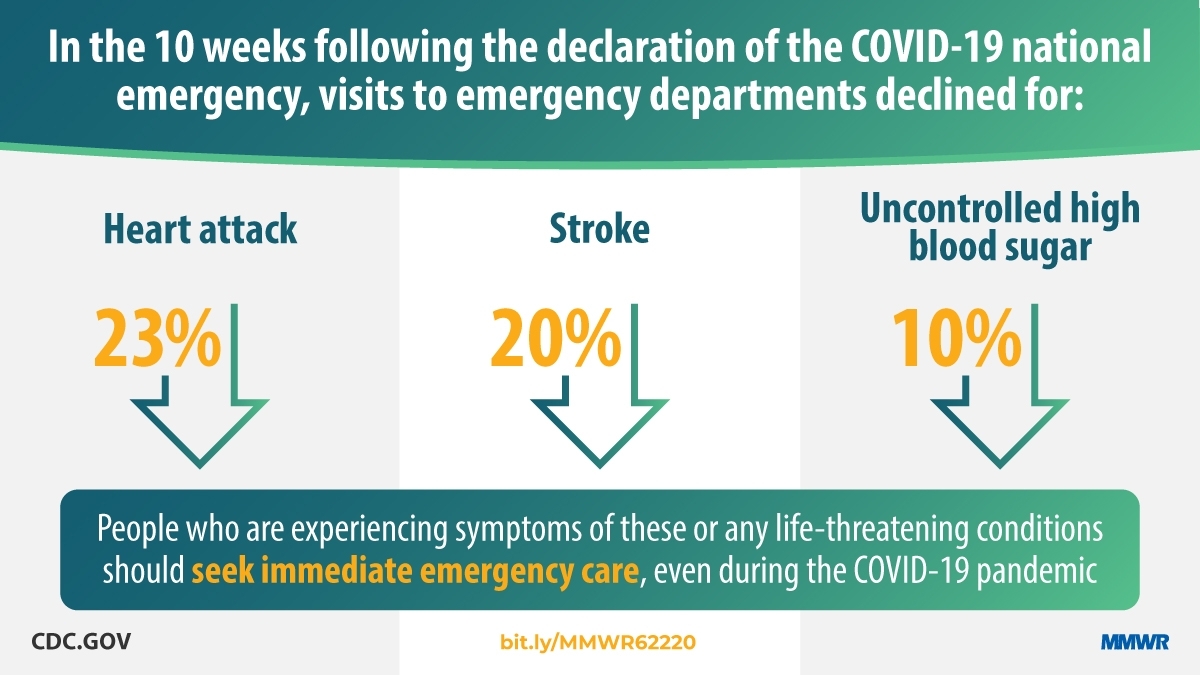 Ed Visits For Life-Threatening Health Conditions Drop During