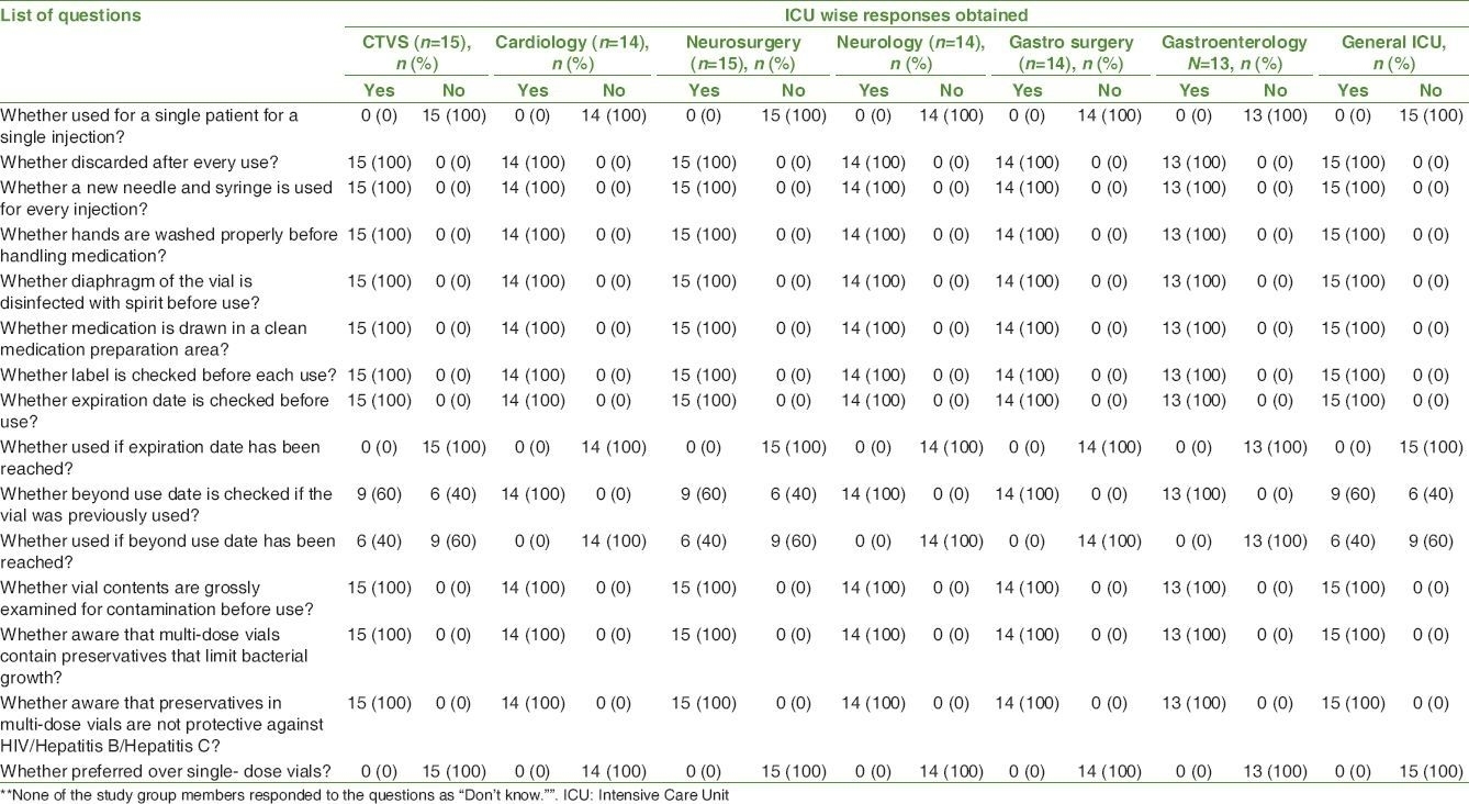 Effective 28 Day Multi Dose Vial Expiration Date In 2020