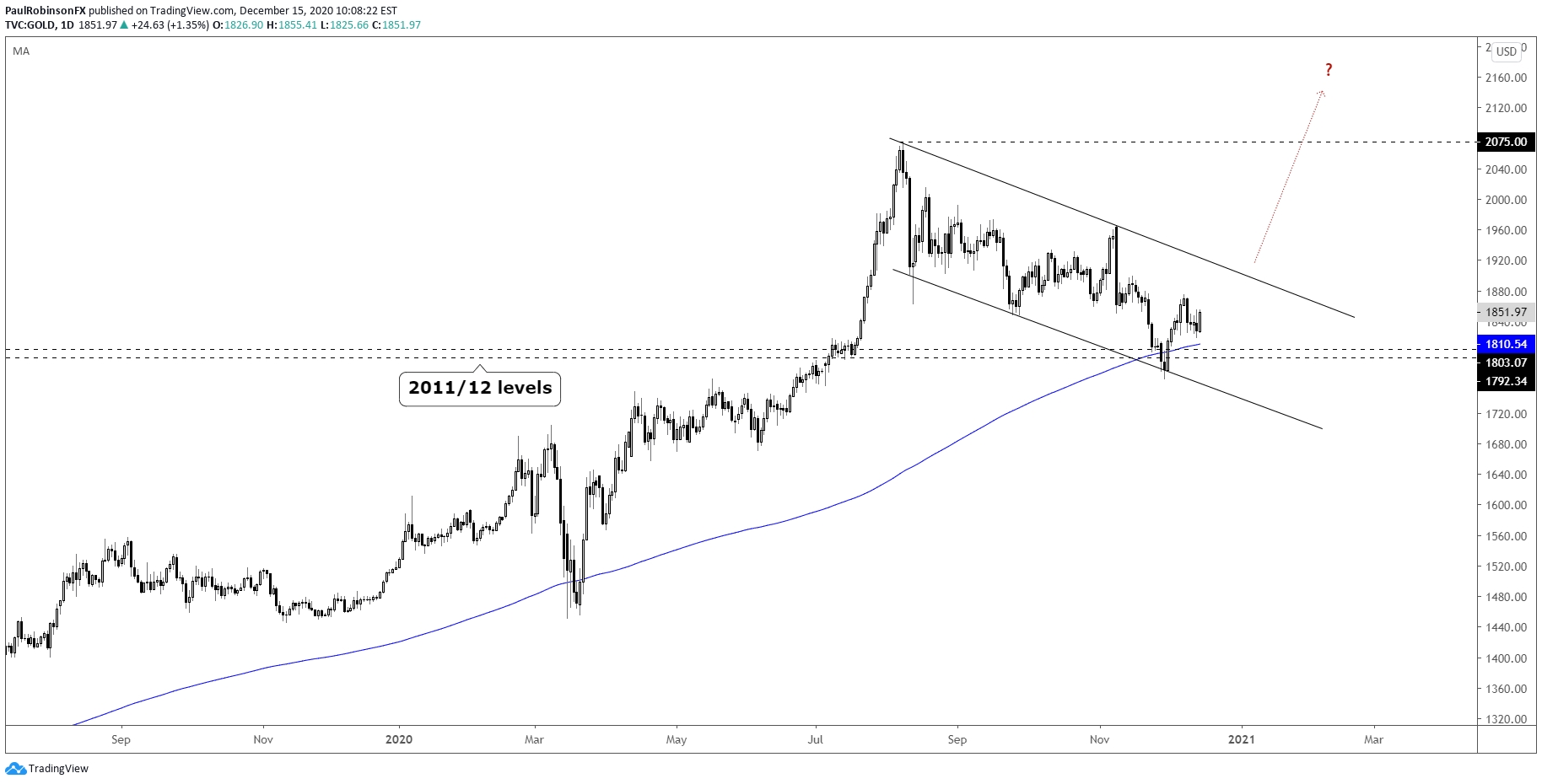 Gold 1Q 2021 Forecast: Gold Outlook Bullish Headed Into