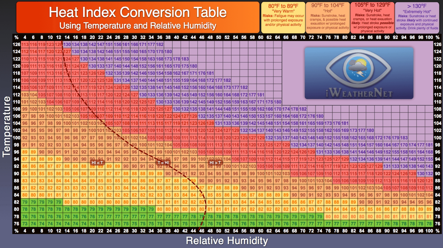 Heat Index Calculator &amp; Charts – Iweathernet