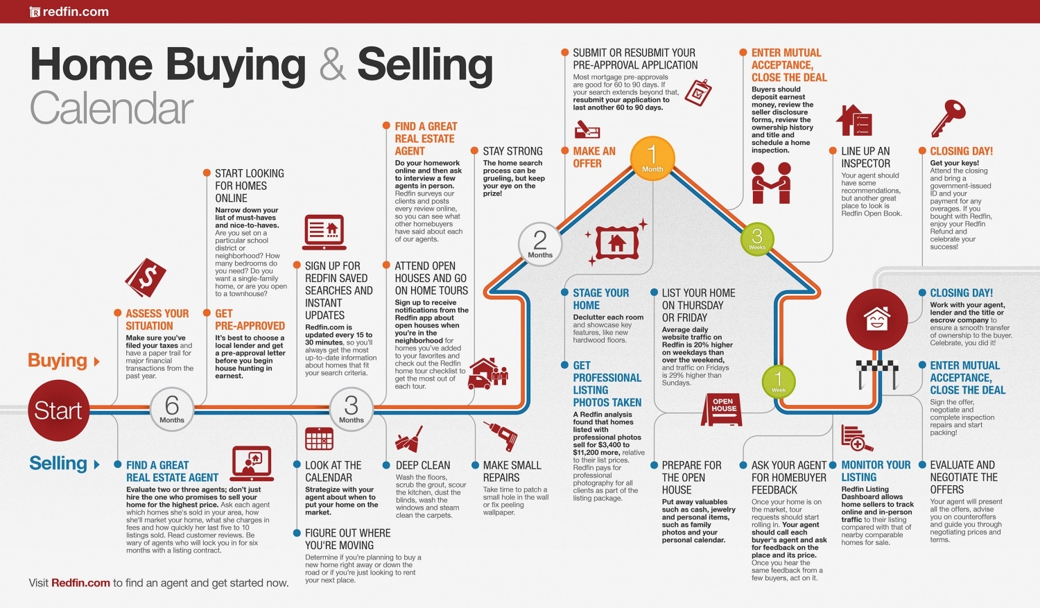 Home Buying And Selling Calendar | Visually