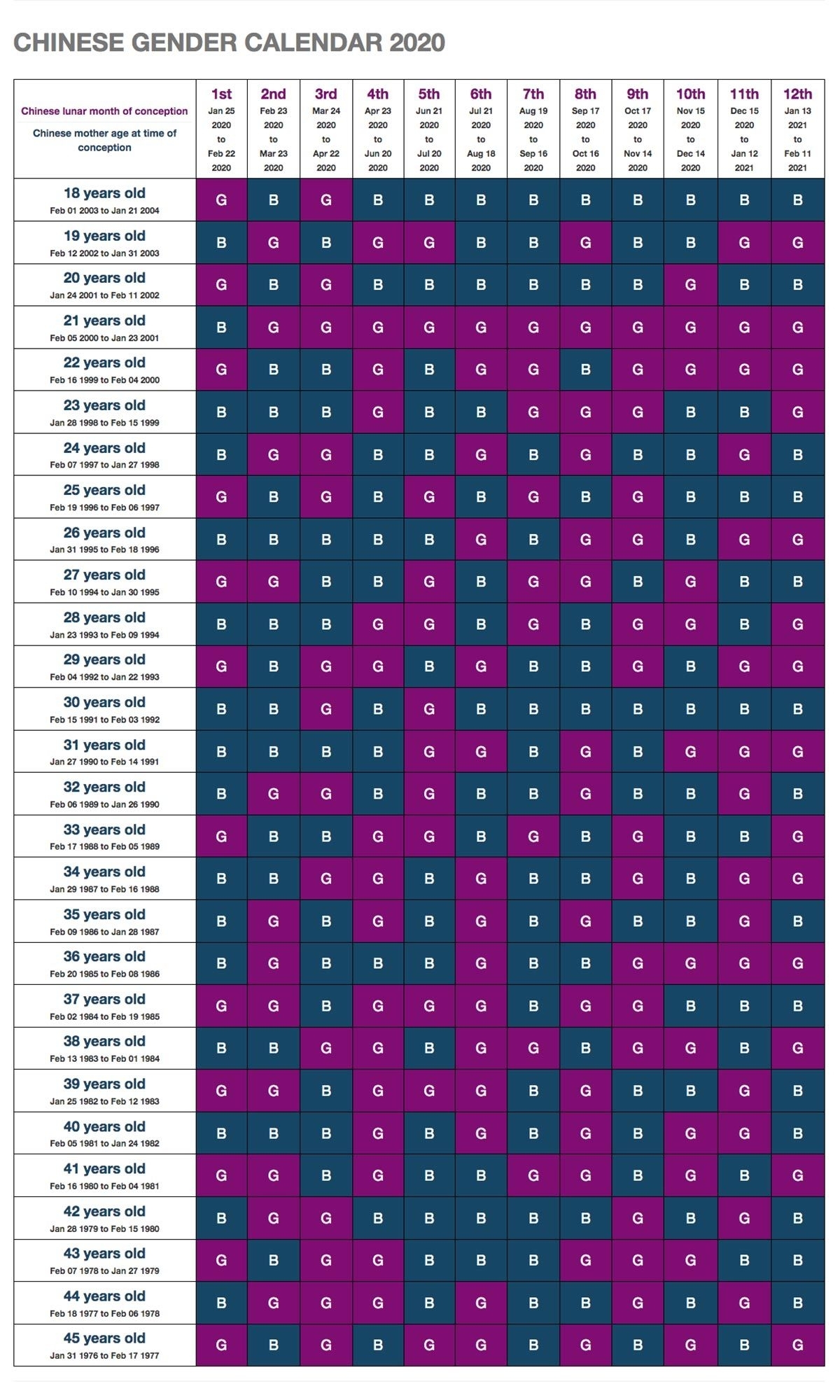 Indian Gender Prediction Chart 2021 | Chinese Gender