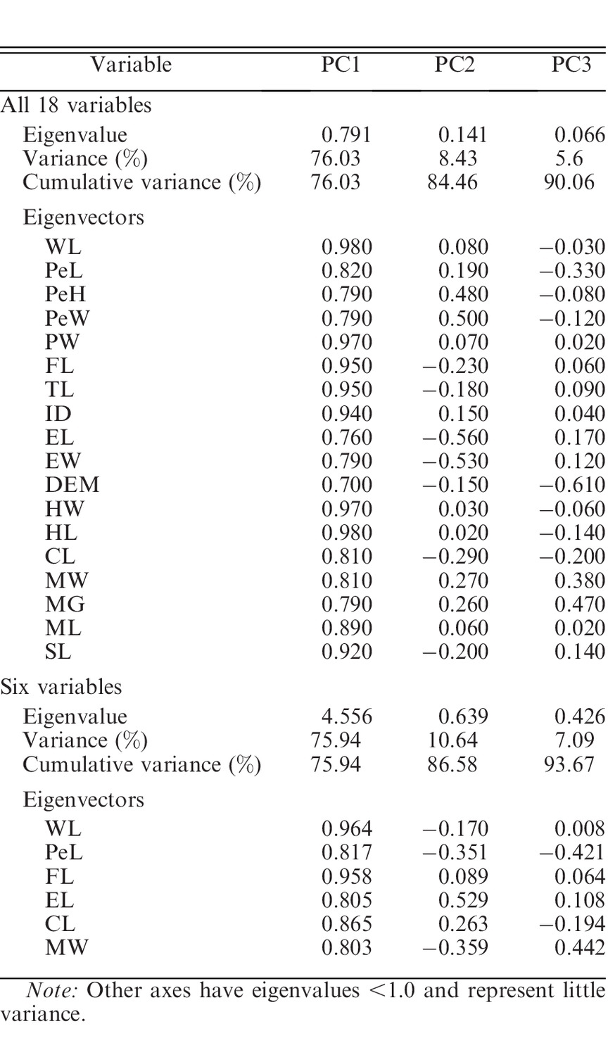 Morphological Patterns And Community Organization In Leaf