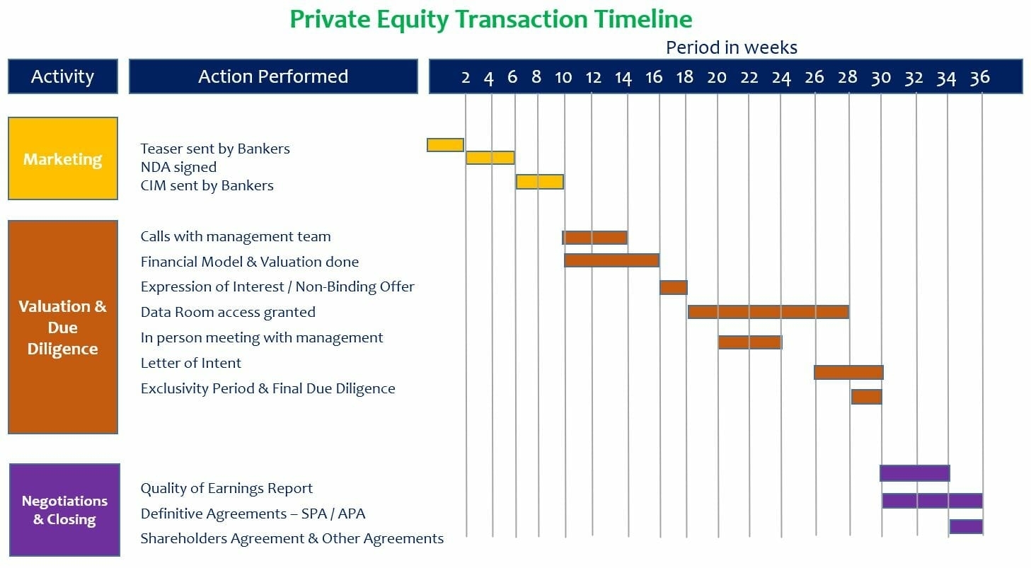 Private Equity Transaction Timeline - Understand All The Steps