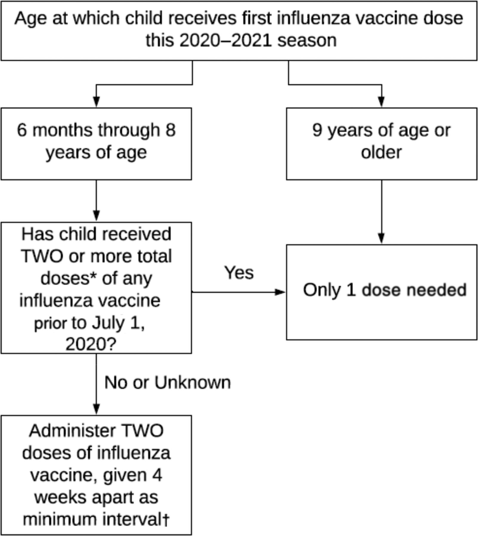 Recommendations For Prevention And Control Of Influenza In