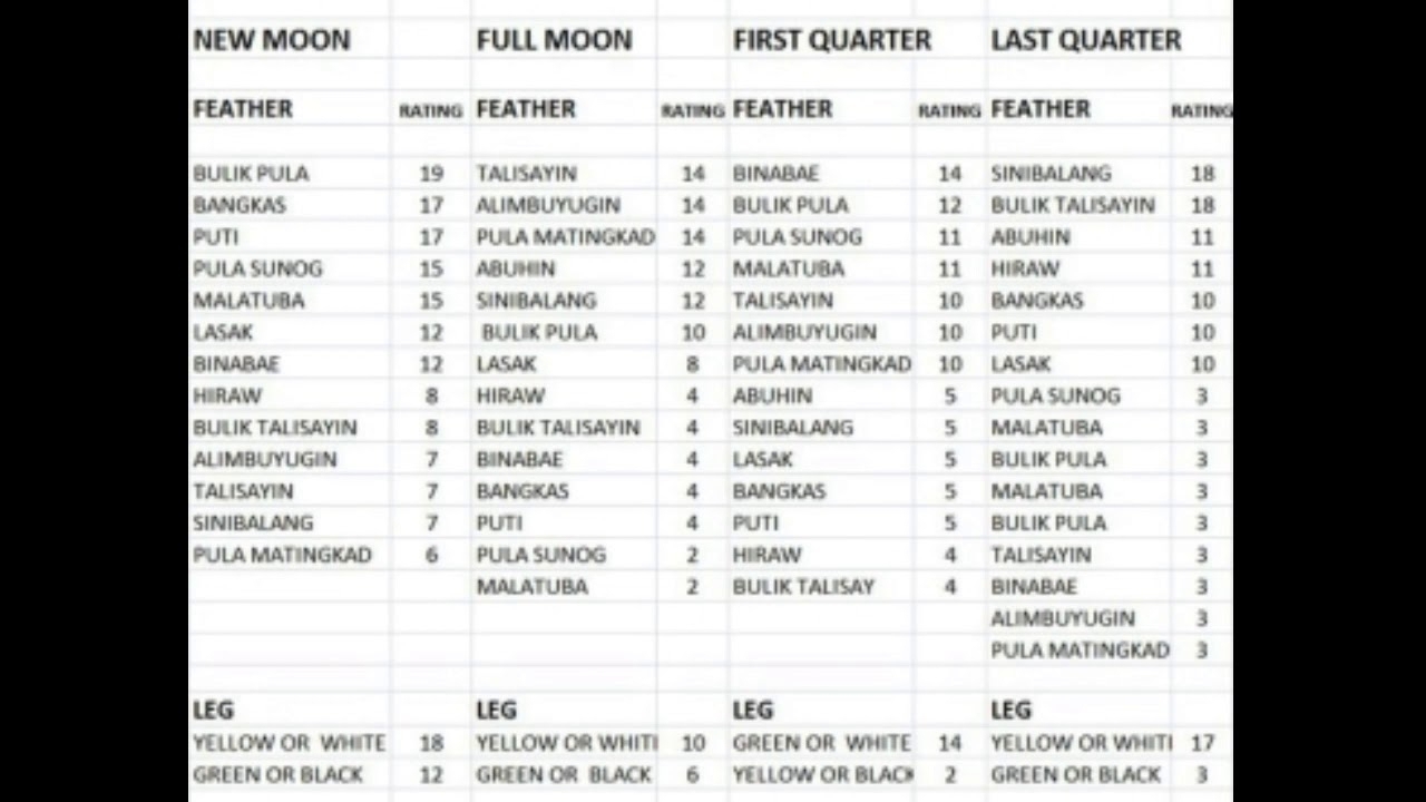 Sabong Moon Calendar | Calendar For Planning