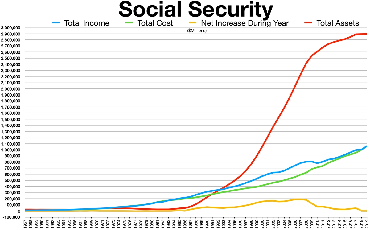 Social Security Trust Fund - Wikipedia