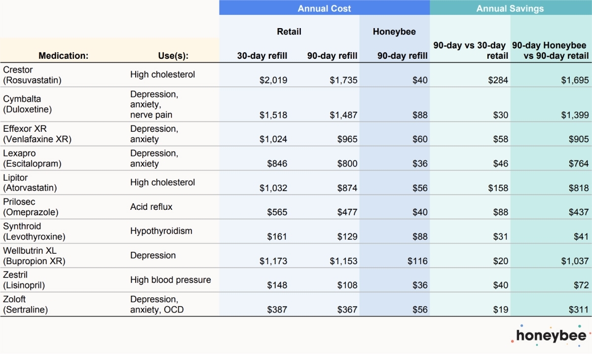 Switching To A 90-Day Supply Saves You Time And Money - The