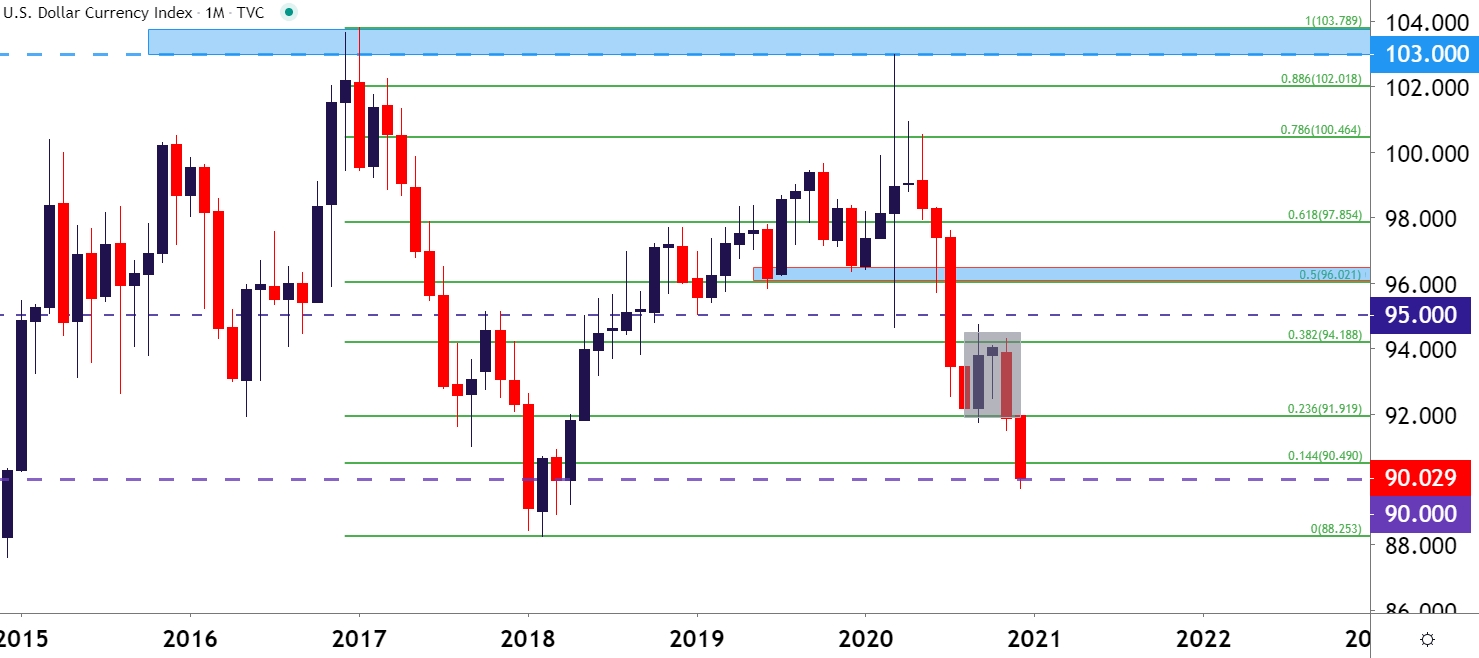 Us Dollar Q1 2021 Forecast: Us Dollar Evening Star Drives