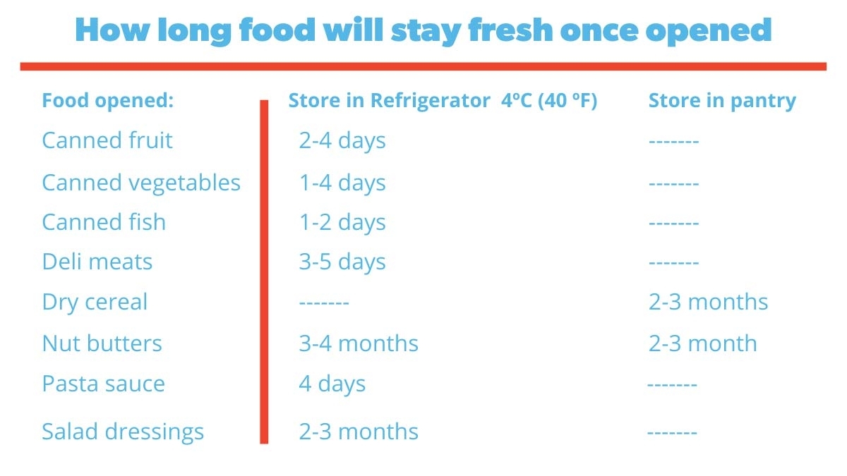 What Does The Best Before Date Really Mean? - Canadian Food