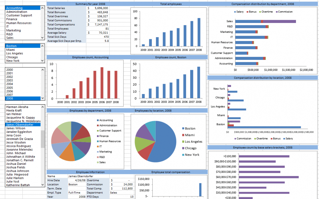 Human Resources Dashboard To Visualize Employee Data