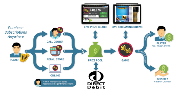 Direct Debit Lottery &amp; Raffle